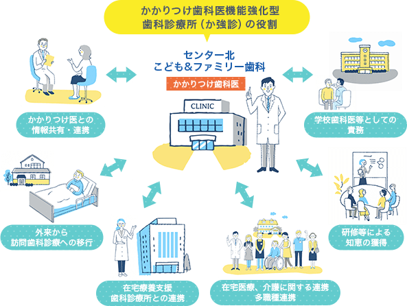 かかりつけ歯科医機能強化型診療所とは？　イラスト